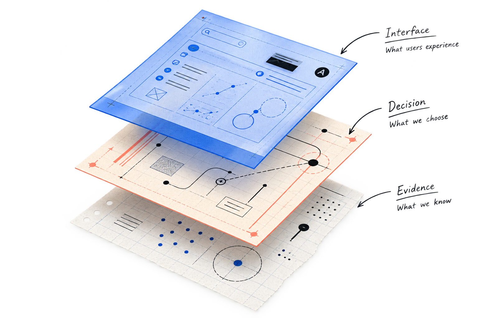 Layers of evidence, decision and interface